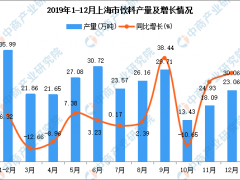 2019年上海市饮料产量为276.89万吨 同比增长8.41%