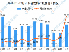2019年山东省饮料产量为372.78万吨 同比下降17.56%