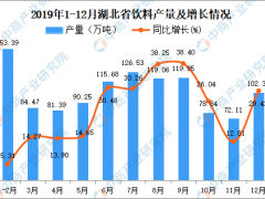 2019年湖北省饮料产量同比增长34.08%