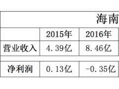 重振渠道 海南椰岛建新零售事业部谋破局