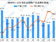 2019年重庆市饮料产量为270.8万吨 同比下降7.26%