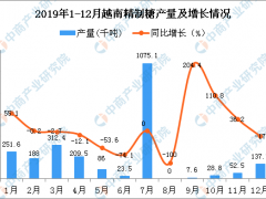 2019年越南精制糖产量为1307.7千吨 同比下降13.7%