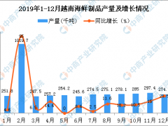 2019年越南海鲜制品产量同比增长10.1%