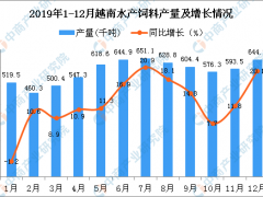 2019年越南水产饲料产量为6972.6千吨 同比增长13.8%