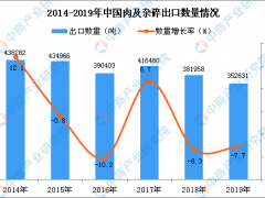 2019年中国肉及杂碎出口量同比下降7.7%