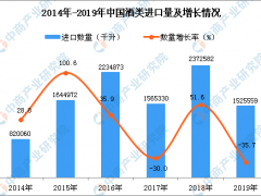 2019年中国酒类进口量为1525559千升 同比下降35.7%