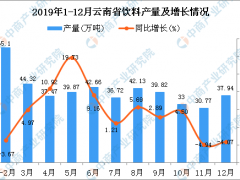 2019年云南省饮料产量为451.6万吨 同比增长3.98%