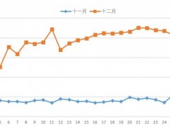 2019年12月份蔬菜地头价呈季节性上涨 春节期间蔬菜供应有保障