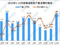 2019年青海省饮料产量为12.3万吨 同比增长1.57%