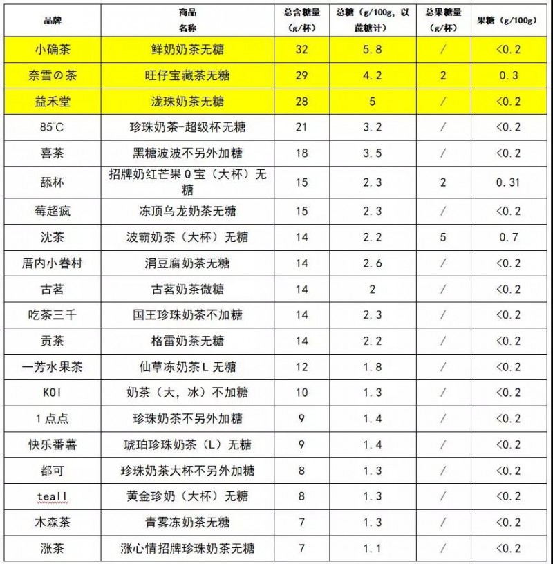 結果發現:所謂的全糖與半糖並不成1/2比例,而是全糖奶茶的七成至八成