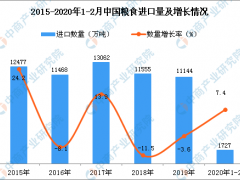 2020年1-2月中国粮食进口量为1727万吨 同比增长7.4%
