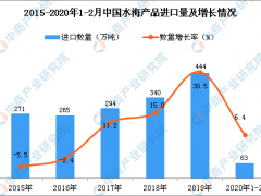 2020年1-2月中国水海产品进口量为63万吨 同比增长6.4%