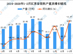 2020年1-2月江苏省饮料产量为32.77万吨 同比下降11.67%