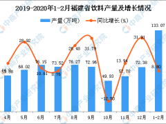 2020年1-2月福建省饮料产量为133.07万吨 同比增长8.8%