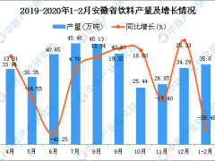 2020年1-2月安徽省饮料产量为35.8万吨 同比下降38.46%