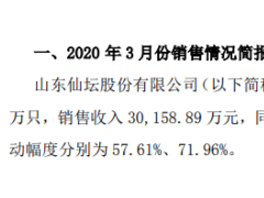 仙坛股份2020年3月销售商品鸡1147万只 同比增长2%