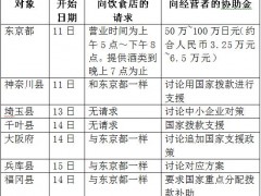 日本7个紧急事态地区公布停业细则 埼玉、千叶不限制餐饮业营业时间