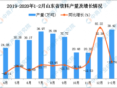 2020年1-2月山东省饮料产量及增长情况分析