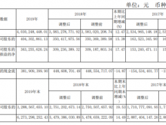 老白干酒2019年净利4.04亿增长15.38% 中高档产品的销售量增加所致