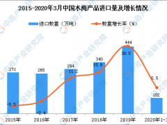 2020年1季度中国水海产品进口量为102万吨 同比增长5.5%