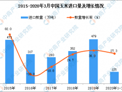 2020年1季度中国玉米进口量同比增长27.3%