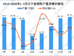 2020年1季度辽宁省饮料产量为57.69万吨 同比增长1.1%