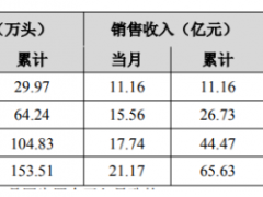 正邦科技2020年4月销售生猪48.68万头 环比增长19.95%