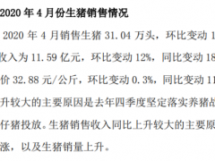 新希望2020年4月销售生猪31.04万头 环比变动15%