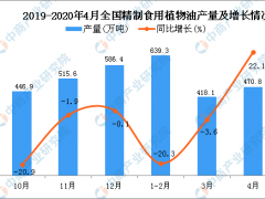 2020年4月全国精制食用植物油产量统计数据分析