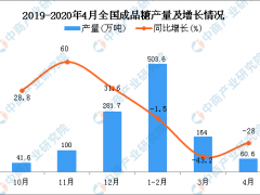 2020年1-4月全国成品糖产量为733.3万吨 同比下降17.9%