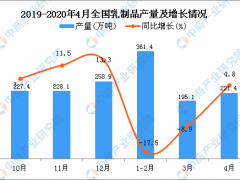 2020年1-4月全国乳制品产量为778.3万吨 同比下降7.6%