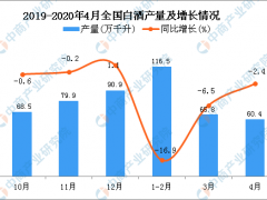 2020年1-4月全国白酒产量同比下降11.9%