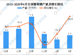 2020年1-4月全国葡萄酒产量为9.1万千升 同比下降27.2%