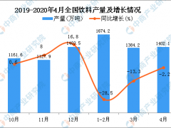 2020年1-4月全国饮料产量为4446万吨 同比下降16.1%