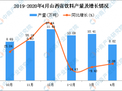 2020年1-4月山西省饮料产量同比下降9.7%