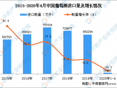 2020年1-4月中国葡萄酒进口量为15990万升 同比下降25.3%