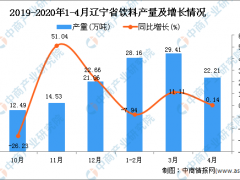 2020年1-4月辽宁省饮料产量为79.87万吨 同比增长0.78%