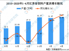 2020年1-4月江苏省饮料产量为98.92万吨 同比增长9.28%