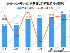 2020年1-4月安徽省饮料产量同比下降11.82%