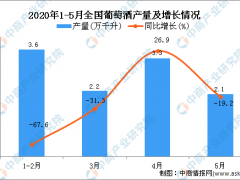 2020年1-5月全国葡萄酒产量同比下降32%