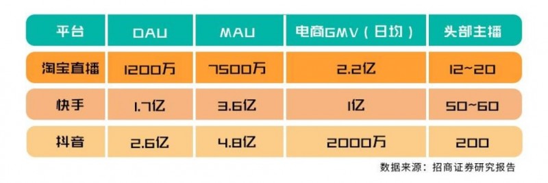 淘宝直播、快手、抖音在直播带货中三足鼎立的局面