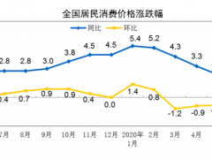 2020年6月份居民消费价格同比上涨2.5%