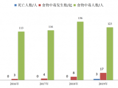 中山食品安全吗？2019年食品安全白皮书发布！一起来看