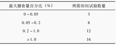 农药