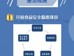 一图读懂山西省食品安全集中整治百日行动