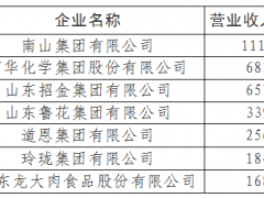 烟台市7家企业上榜2020中国制造业企业500强